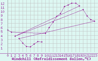 Courbe du refroidissement olien pour Almenches (61)