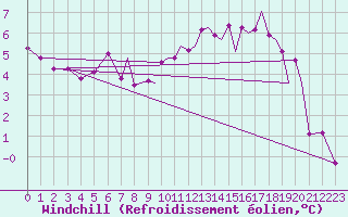 Courbe du refroidissement olien pour Farnborough