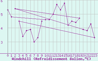 Courbe du refroidissement olien pour Haegen (67)