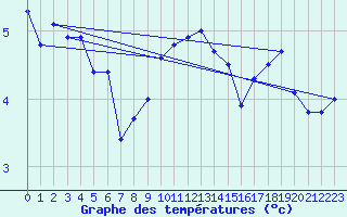 Courbe de tempratures pour Fair Isle