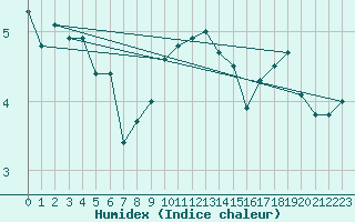 Courbe de l'humidex pour Fair Isle