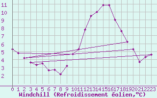 Courbe du refroidissement olien pour Nonaville (16)