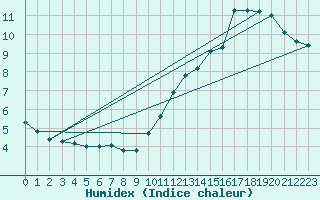 Courbe de l'humidex pour Biscarrosse (40)