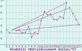Courbe du refroidissement olien pour Courcouronnes (91)