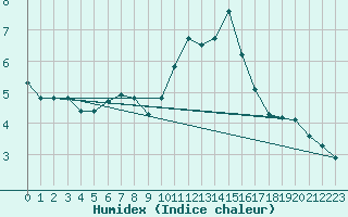 Courbe de l'humidex pour Liefrange (Lu)