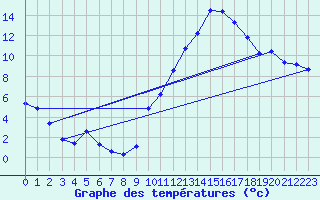 Courbe de tempratures pour Le Mesnil-Esnard (76)