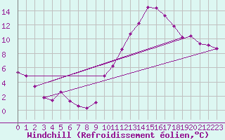 Courbe du refroidissement olien pour Le Mesnil-Esnard (76)