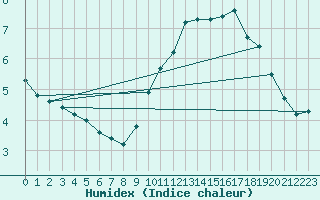 Courbe de l'humidex pour Montredon des Corbires (11)