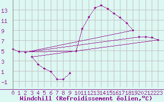 Courbe du refroidissement olien pour Lussat (23)