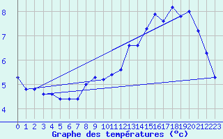 Courbe de tempratures pour Renwez (08)