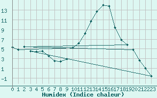 Courbe de l'humidex pour Saint-Girons (09)