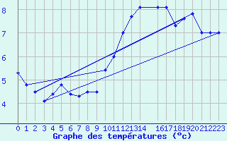 Courbe de tempratures pour Kleine-Brogel (Be)