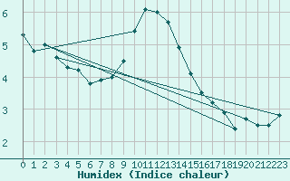 Courbe de l'humidex pour Kolmaarden-Stroemsfors