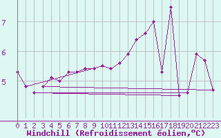 Courbe du refroidissement olien pour Cap Gris-Nez (62)