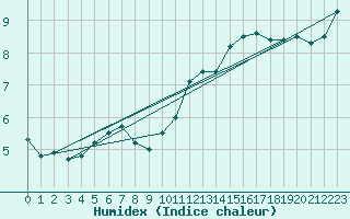 Courbe de l'humidex pour Cherbourg (50)