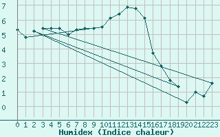 Courbe de l'humidex pour Rhyl