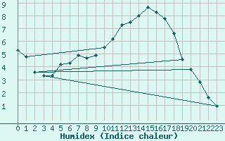 Courbe de l'humidex pour Baye (51)