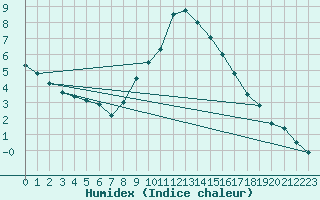 Courbe de l'humidex pour Baztan, Irurita