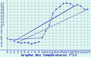 Courbe de tempratures pour Amiens - Hortillonnages (80)