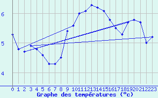 Courbe de tempratures pour Weinbiet