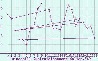 Courbe du refroidissement olien pour Hekkingen Fyr