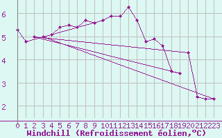 Courbe du refroidissement olien pour Nantes (44)