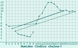 Courbe de l'humidex pour Pomrols (34)