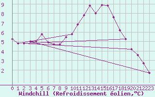 Courbe du refroidissement olien pour Osches (55)