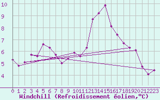 Courbe du refroidissement olien pour Mumbles