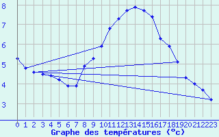 Courbe de tempratures pour Le Bourget (93)
