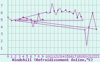 Courbe du refroidissement olien pour Hawarden