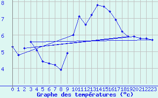 Courbe de tempratures pour Frontenac (33)