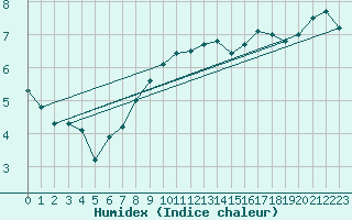 Courbe de l'humidex pour Bremerhaven