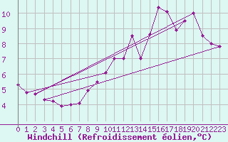 Courbe du refroidissement olien pour Besson - Chassignolles (03)