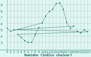 Courbe de l'humidex pour Waddington
