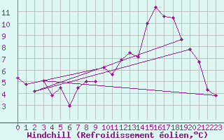 Courbe du refroidissement olien pour Mhling