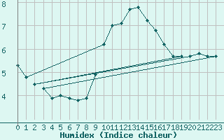 Courbe de l'humidex pour Cap de la Hve (76)