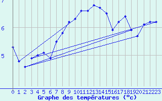 Courbe de tempratures pour Stavoren Aws