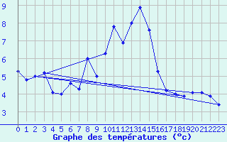 Courbe de tempratures pour Hoherodskopf-Vogelsberg