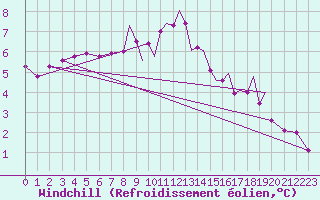 Courbe du refroidissement olien pour Coningsby Royal Air Force Base
