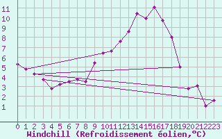 Courbe du refroidissement olien pour Neuhutten-Spessart