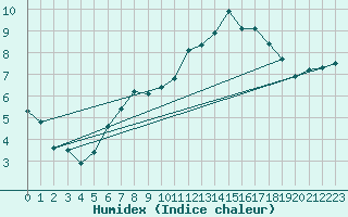 Courbe de l'humidex pour Oberriet / Kriessern