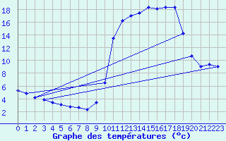 Courbe de tempratures pour Auffargis (78)