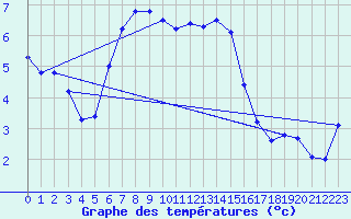 Courbe de tempratures pour Pitztaler Gletscher