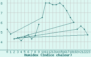 Courbe de l'humidex pour Drumalbin