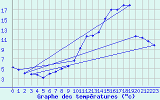 Courbe de tempratures pour Angers-Beaucouz (49)