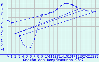 Courbe de tempratures pour Offenbach Wetterpar