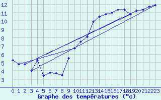 Courbe de tempratures pour Brest (29)