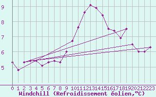 Courbe du refroidissement olien pour Caen (14)