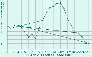 Courbe de l'humidex pour Sallanches (74)